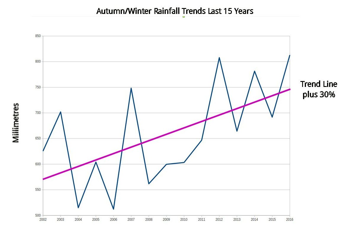 Rainfall Trends