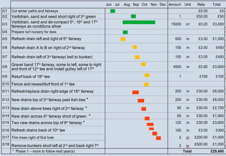 Example works programme showing scheduled drainage tasks, timing, and costs