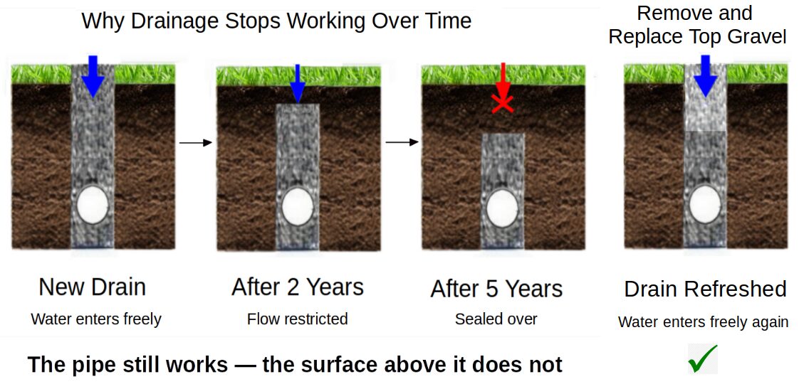 Four-panel diagram “Why Drainage Stops Working Over Time”: a new drain where water enters freely, restricted flow after 2 years, sealed over after 5 years, and a refreshed drain with the top gravel removed and replaced where water enters freely again