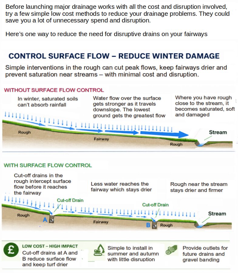 Diagram titled “Control Surface Flow - Reduce Winter Damage”: without surface flow control, water flows downslope and saturates the rough near a stream; with surface flow control, cut-off drains in the rough intercept surface flow before it reaches the fairway, keeping it drier